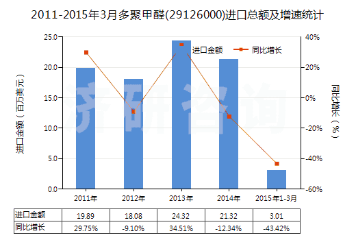 2011-2015年3月多聚甲醛(29126000)進口總額及增速統(tǒng)計